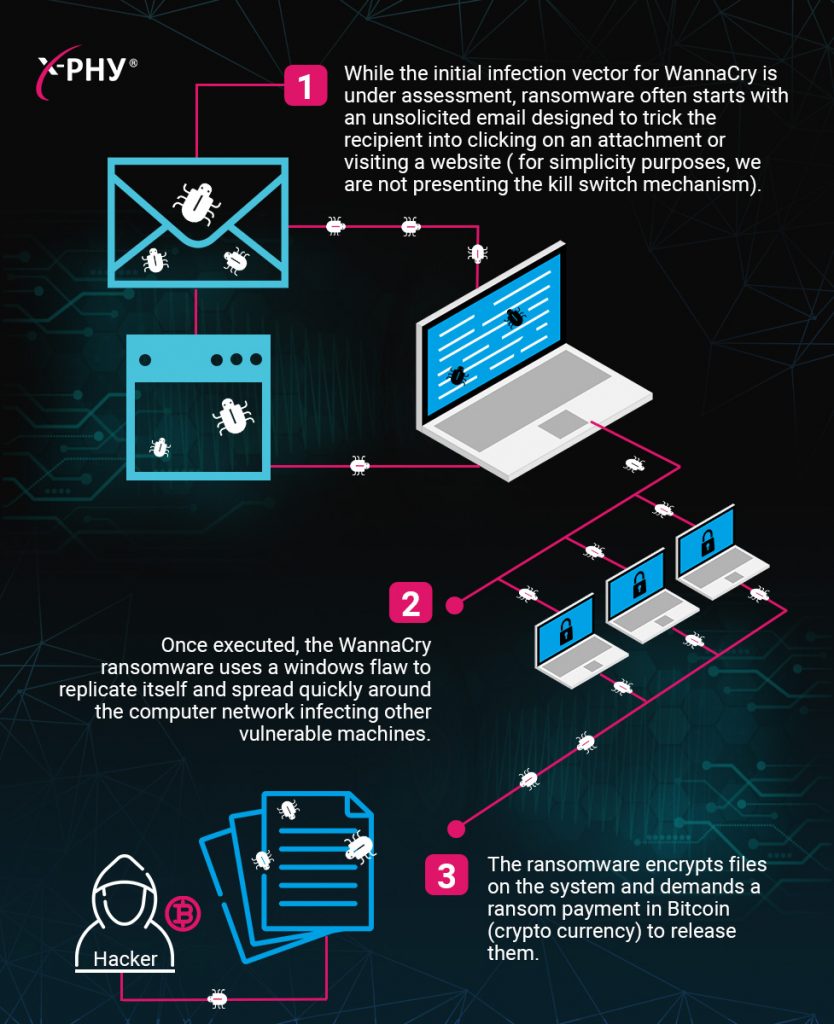 What Is WannaCry Ransomware And How To Protect Your Data