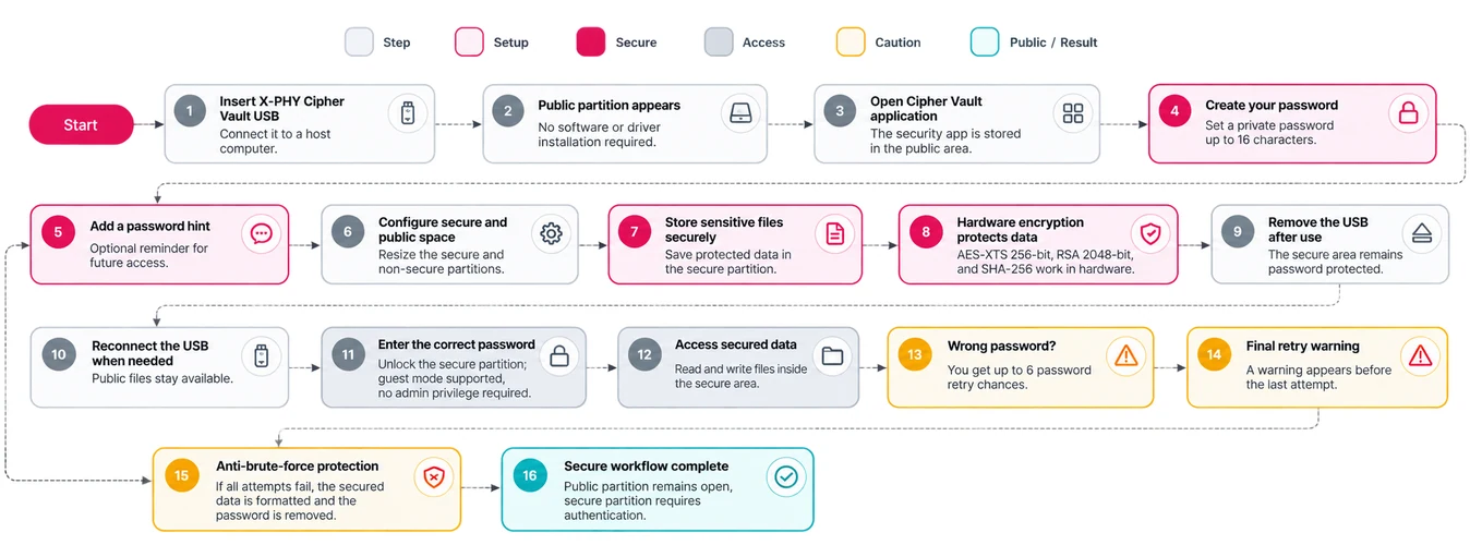 Detailed Cipher Vault workflow: insert the drive, open the application, create a password and hint, configure the partitions, store files, remove and reconnect, authenticate, and the six-retry anti-brute-force limit