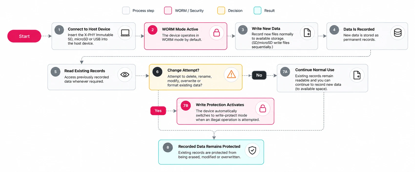 Detailed X-PHY Immutable workflow: connect, WORM mode active, write new data, data recorded, read records, change attempt decision, continue normal use or write protection activates, recorded data remains protected