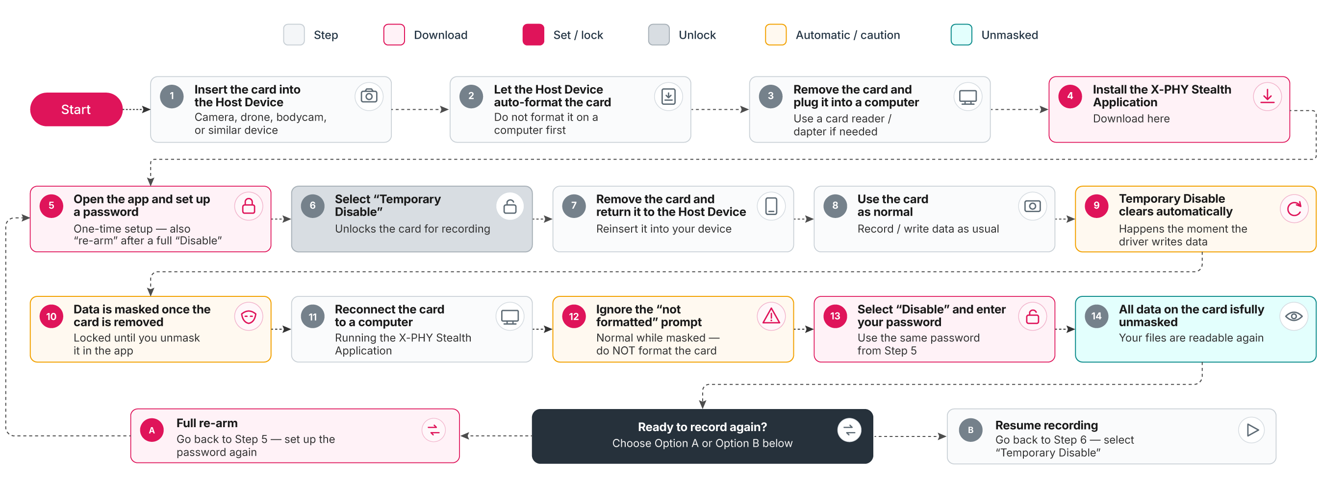 Detailed Stealth Pro workflow: set up, mask, temporary disable, unmask and re-arm steps