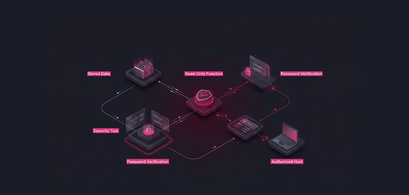 Read-Only access control: stored data, read-only function, security tool, password verification and authorized host