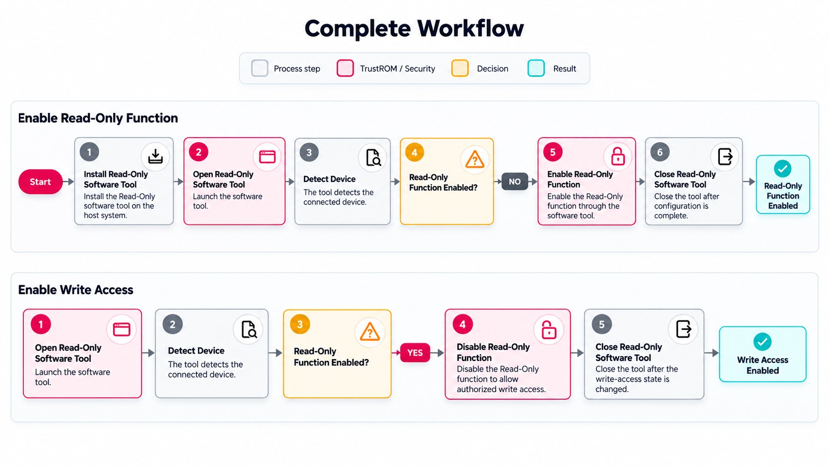 TrustROM detailed workflow: enable Read-Only Mode and enable write access through the software tool and password